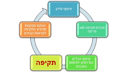 מודל פשעי סייבר